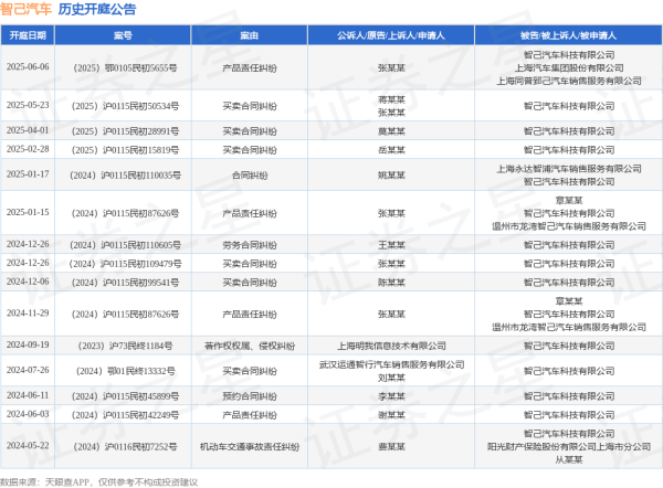 米牛金融 智己汽车作为被告/被上诉人的1起涉及买卖合同纠纷的诉讼将于2025年5月23日开庭
