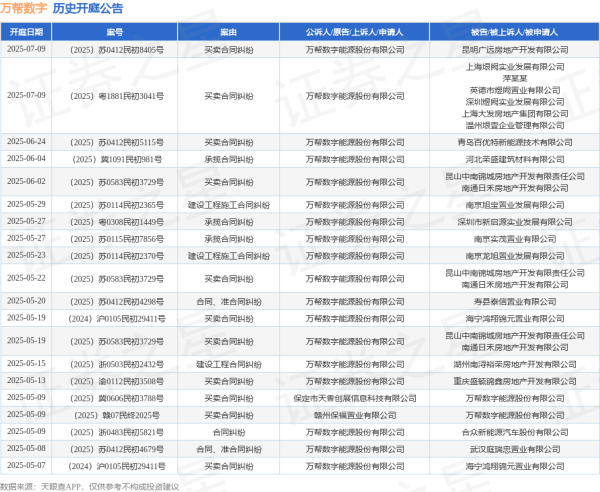 利好优配 万帮数字作为原告/上诉人的1起涉及建设工程施工合同纠纷的诉讼将于2025年5月23日开庭