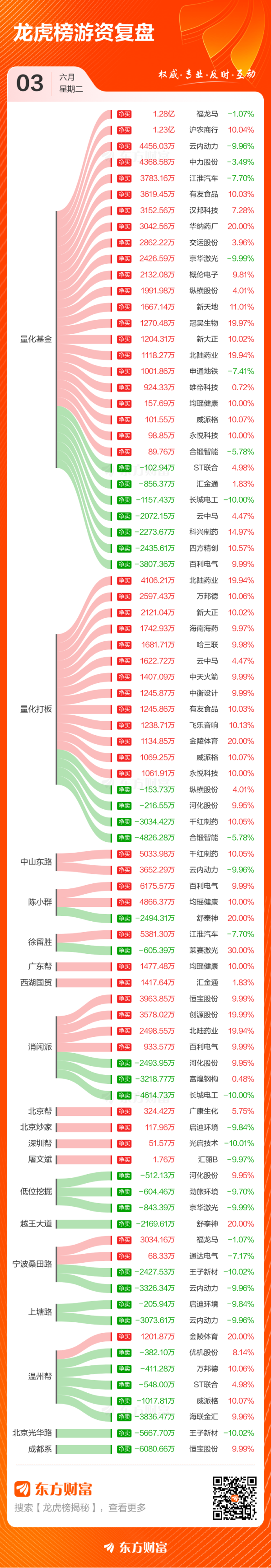 通盈配资 6月3日龙虎榜复盘