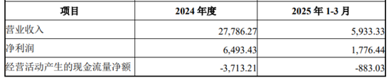 永华证券 绿通科技斥资超5亿跨界半导体，主业“失速”业绩连退