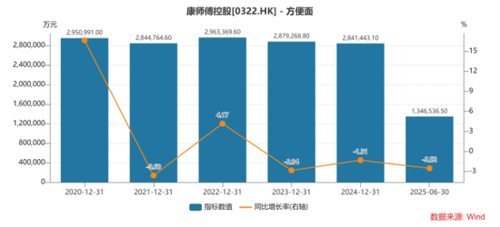 易启胜 渠道大撤退下，康师傅拉响增长警报